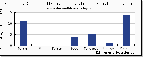 chart to show highest folate, dfe in folic acid in succotash per 100g